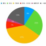 行政書士試験の各科目の特典別比重