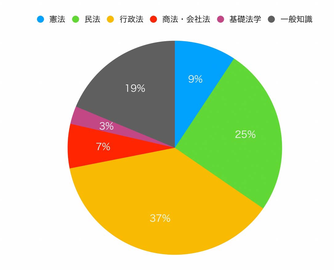 行政書士試験の各科目の特典別比重