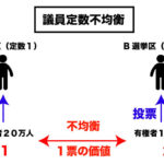 法の下の平等