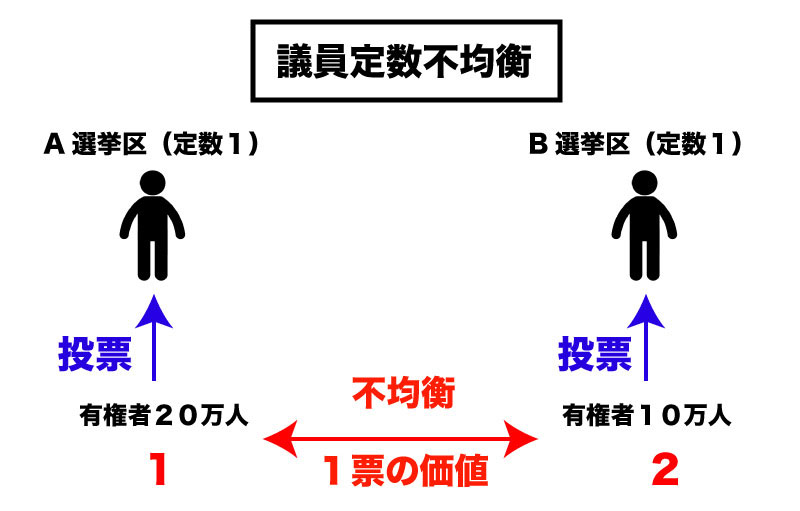 議員定数不均衡