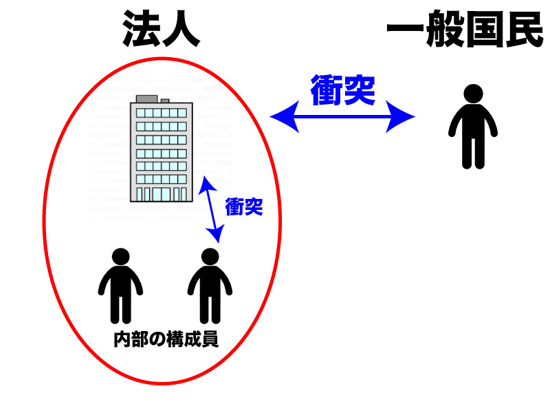 法人と一般国民との人権の衝突と法人内部の構成員同士の人権の衝突