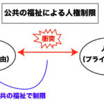 公共の福祉による人権制限