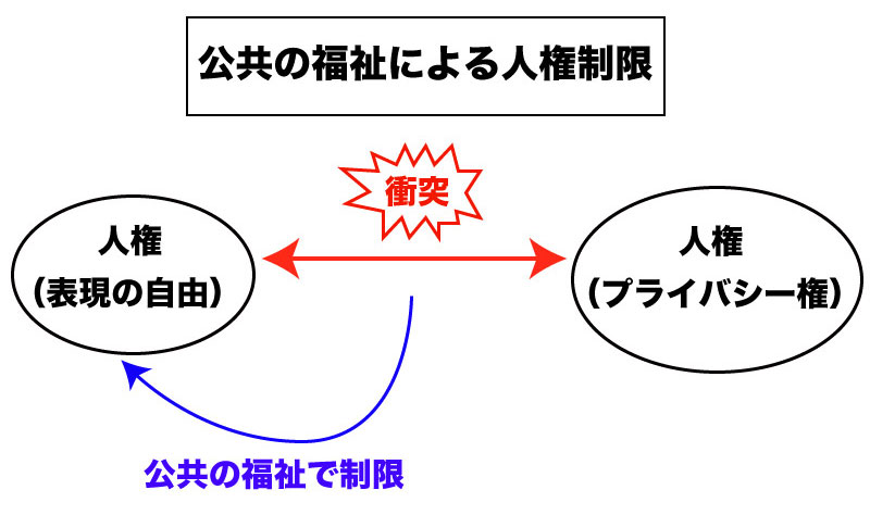 公共の福祉による人権制限