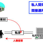 私人間効力の間接適用説