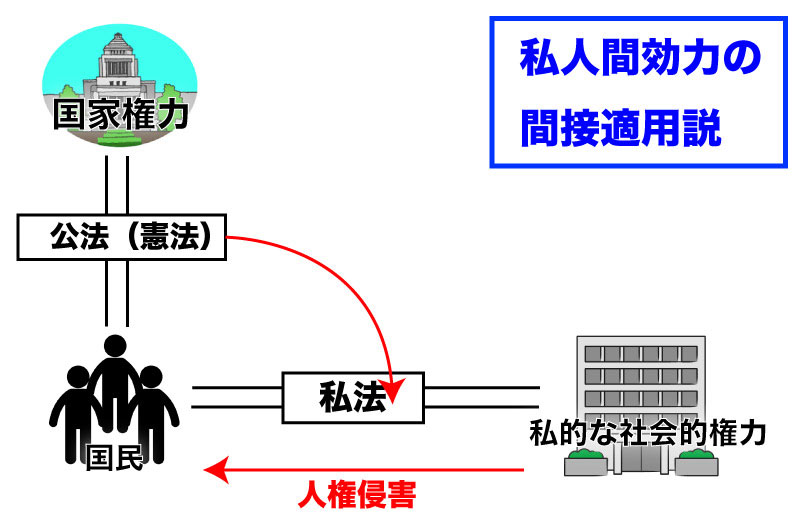 私人間効力の間接適用説