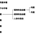 人権の分類