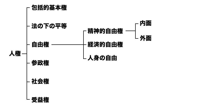 人権の分類