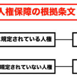 人権保障の根拠条文