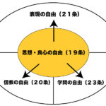 思想・良心の自由は精神的自由の根幹