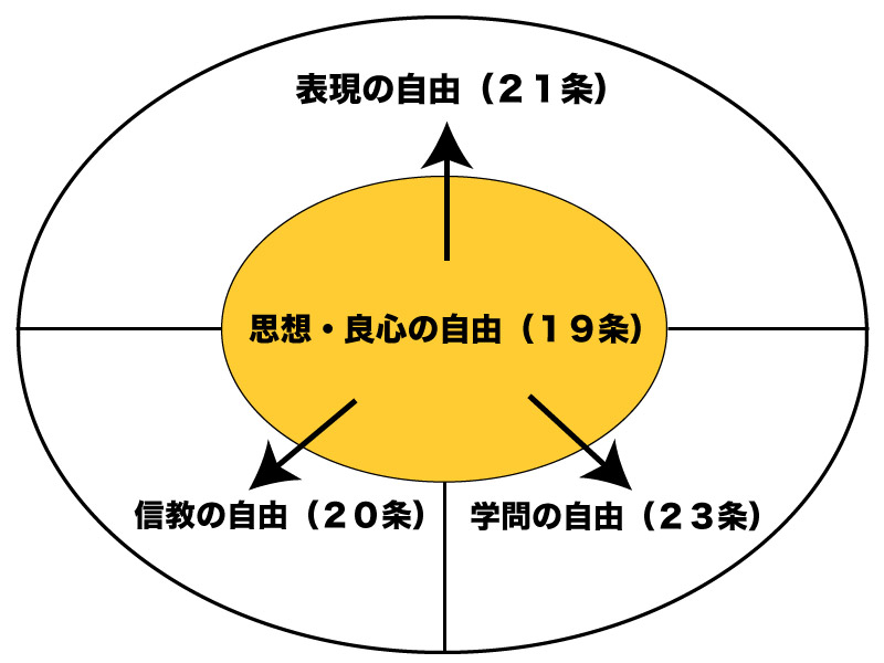 思想・良心の自由は精神的自由の根幹